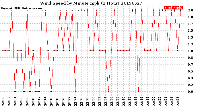 Milwaukee Weather Wind Speed<br>by Minute mph<br>(1 Hour)