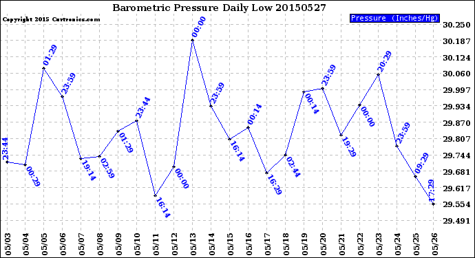 Milwaukee Weather Barometric Pressure<br>Daily Low