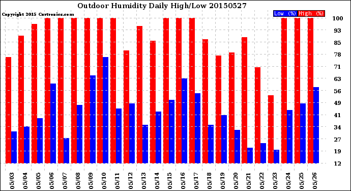 Milwaukee Weather Outdoor Humidity<br>Daily High/Low