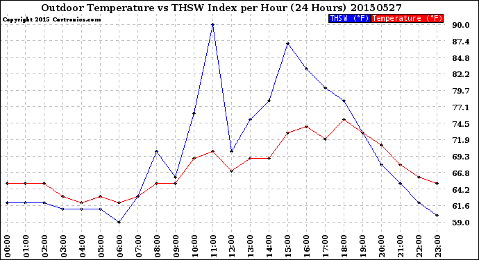 Milwaukee Weather Outdoor Temperature<br>vs THSW Index<br>per Hour<br>(24 Hours)