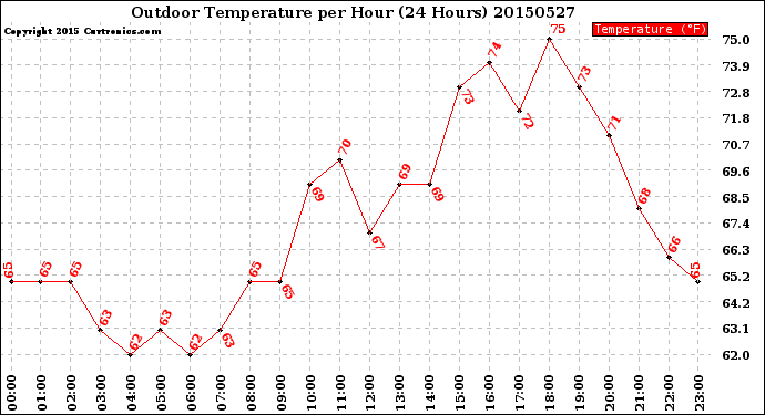 Milwaukee Weather Outdoor Temperature<br>per Hour<br>(24 Hours)