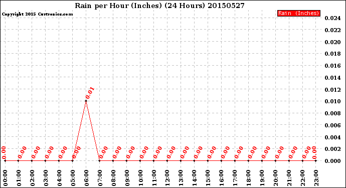 Milwaukee Weather Rain<br>per Hour<br>(Inches)<br>(24 Hours)