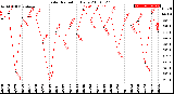 Milwaukee Weather Solar Radiation<br>Daily