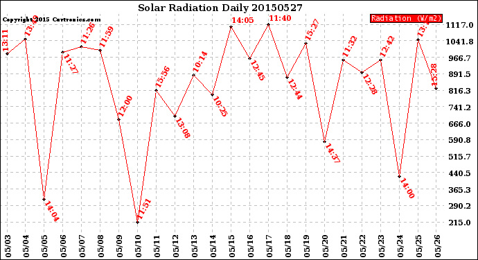 Milwaukee Weather Solar Radiation<br>Daily