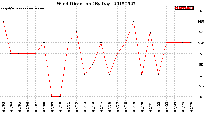 Milwaukee Weather Wind Direction<br>(By Day)