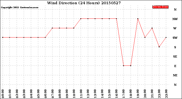 Milwaukee Weather Wind Direction<br>(24 Hours)