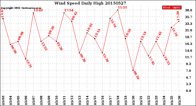 Milwaukee Weather Wind Speed<br>Daily High