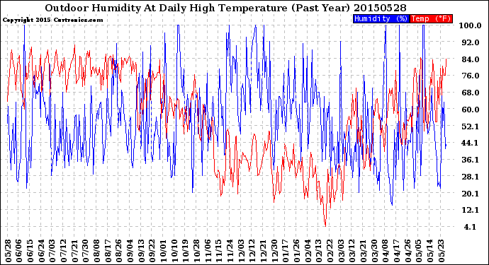 Milwaukee Weather Outdoor Humidity<br>At Daily High<br>Temperature<br>(Past Year)