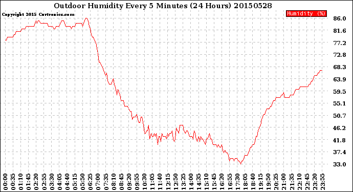 Milwaukee Weather Outdoor Humidity<br>Every 5 Minutes<br>(24 Hours)