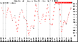 Milwaukee Weather Solar Radiation<br>Avg per Day W/m2/minute