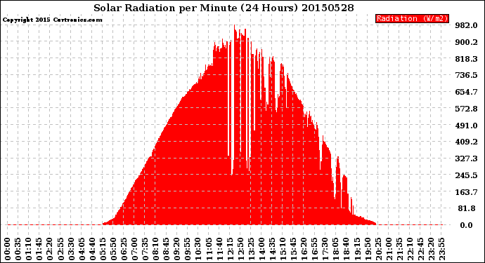 Milwaukee Weather Solar Radiation<br>per Minute<br>(24 Hours)