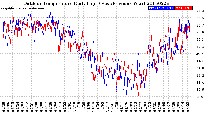 Milwaukee Weather Outdoor Temperature<br>Daily High<br>(Past/Previous Year)