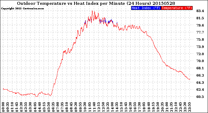 Milwaukee Weather Outdoor Temperature<br>vs Heat Index<br>per Minute<br>(24 Hours)