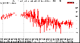 Milwaukee Weather Wind Direction<br>Normalized<br>(24 Hours) (New)