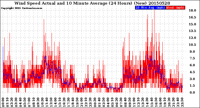 Milwaukee Weather Wind Speed<br>Actual and 10 Minute<br>Average<br>(24 Hours) (New)