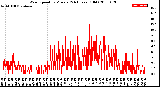 Milwaukee Weather Wind Speed<br>by Minute<br>(24 Hours) (Old)