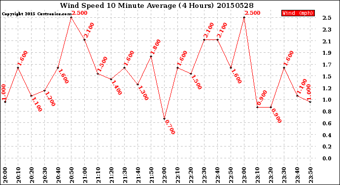 Milwaukee Weather Wind Speed<br>10 Minute Average<br>(4 Hours)