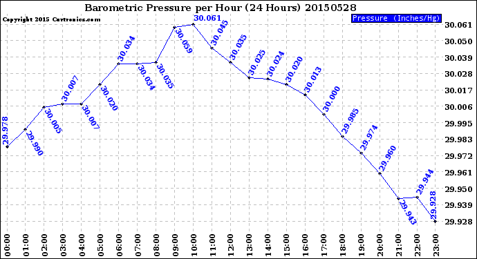 Milwaukee Weather Barometric Pressure<br>per Hour<br>(24 Hours)