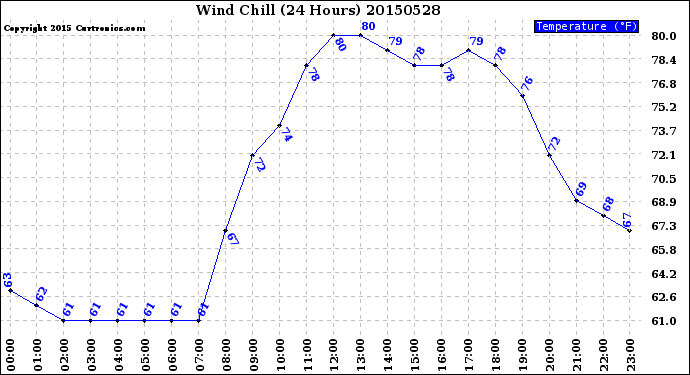 Milwaukee Weather Wind Chill<br>(24 Hours)