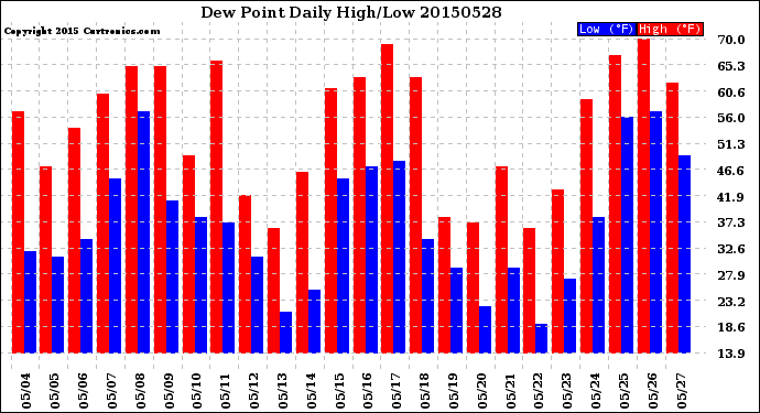 Milwaukee Weather Dew Point<br>Daily High/Low