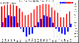 Milwaukee Weather Dew Point<br>Monthly High/Low