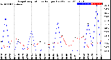 Milwaukee Weather Evapotranspiration<br>vs Rain per Day<br>(Inches)