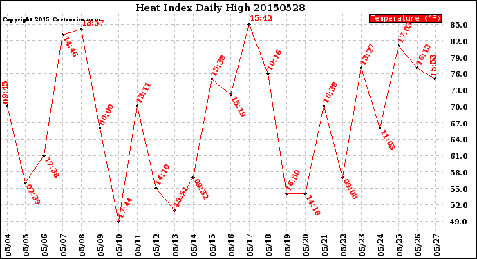 Milwaukee Weather Heat Index<br>Daily High