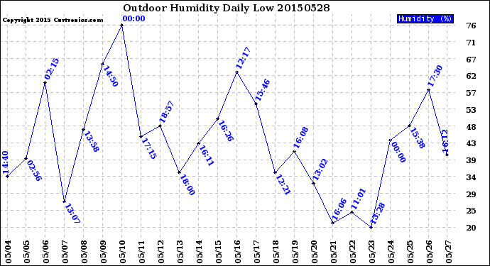 Milwaukee Weather Outdoor Humidity<br>Daily Low