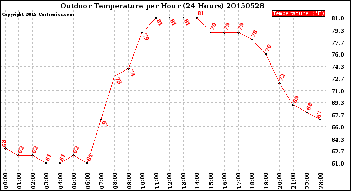 Milwaukee Weather Outdoor Temperature<br>per Hour<br>(24 Hours)