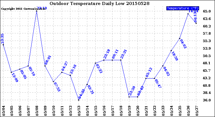 Milwaukee Weather Outdoor Temperature<br>Daily Low