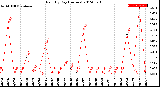 Milwaukee Weather Rain<br>By Day<br>(Inches)