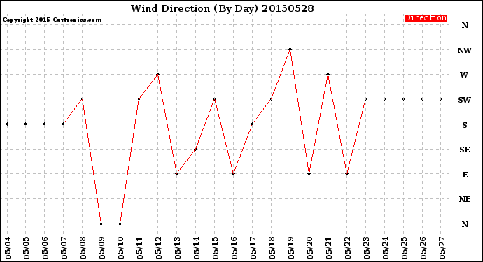 Milwaukee Weather Wind Direction<br>(By Day)