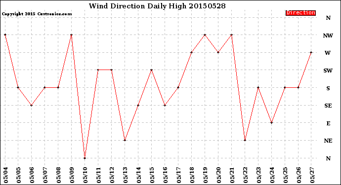 Milwaukee Weather Wind Direction<br>Daily High