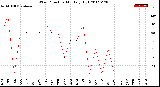 Milwaukee Weather Wind Direction<br>Monthly High