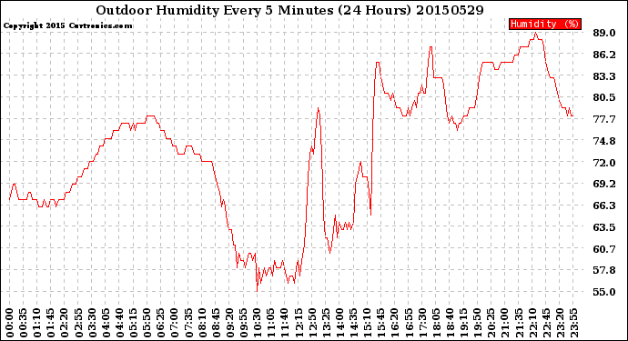 Milwaukee Weather Outdoor Humidity<br>Every 5 Minutes<br>(24 Hours)