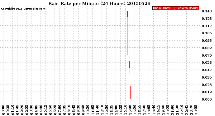 Milwaukee Weather Rain Rate<br>per Minute<br>(24 Hours)