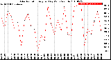 Milwaukee Weather Solar Radiation<br>Avg per Day W/m2/minute