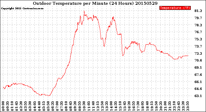 Milwaukee Weather Outdoor Temperature<br>per Minute<br>(24 Hours)