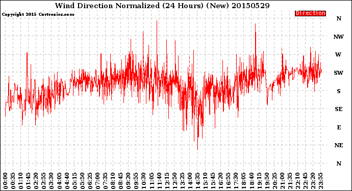 Milwaukee Weather Wind Direction<br>Normalized<br>(24 Hours) (New)