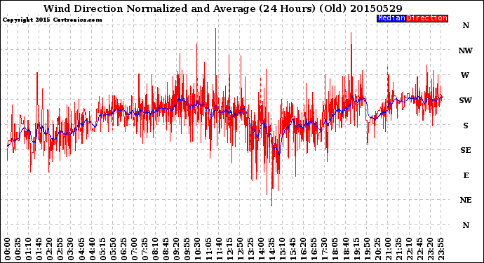 Milwaukee Weather Wind Direction<br>Normalized and Average<br>(24 Hours) (Old)