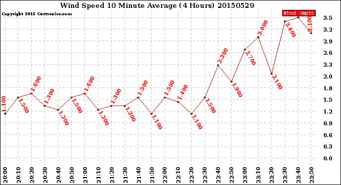 Milwaukee Weather Wind Speed<br>10 Minute Average<br>(4 Hours)