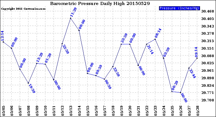 Milwaukee Weather Barometric Pressure<br>Daily High