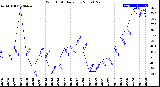 Milwaukee Weather Wind Chill<br>Daily Low