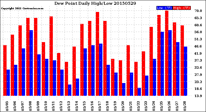 Milwaukee Weather Dew Point<br>Daily High/Low