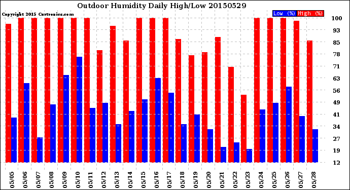 Milwaukee Weather Outdoor Humidity<br>Daily High/Low