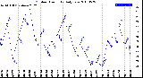 Milwaukee Weather Outdoor Humidity<br>Daily Low