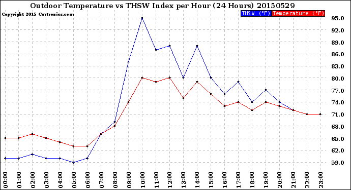 Milwaukee Weather Outdoor Temperature<br>vs THSW Index<br>per Hour<br>(24 Hours)