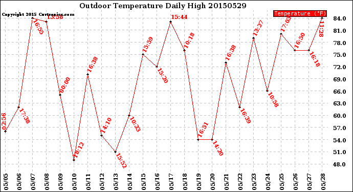 Milwaukee Weather Outdoor Temperature<br>Daily High