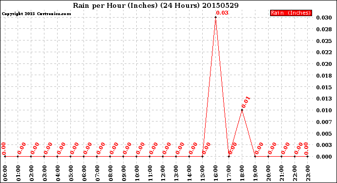 Milwaukee Weather Rain<br>per Hour<br>(Inches)<br>(24 Hours)