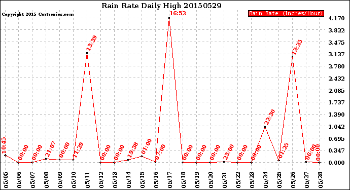 Milwaukee Weather Rain Rate<br>Daily High